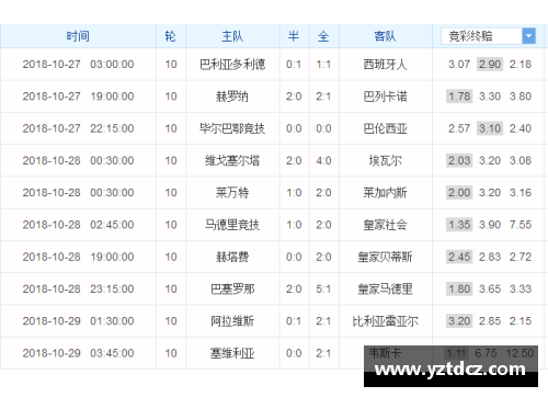 西甲夺冠热门：皇马主场5-0大胜，继续领跑十大顶级联赛积分榜